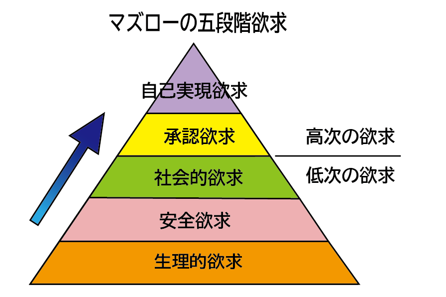 マズローの五段階欲求